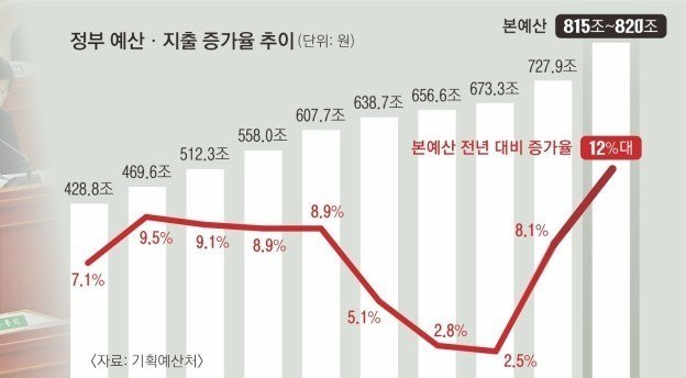 올해 본예산 727.9조와 보도된 내년 820조 안팎 비교 차트