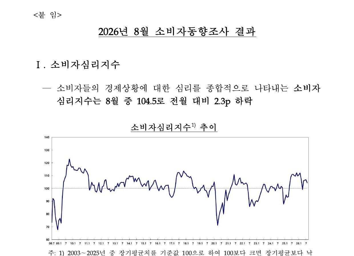한은 공식 붙임 CCSI 추이 그래프