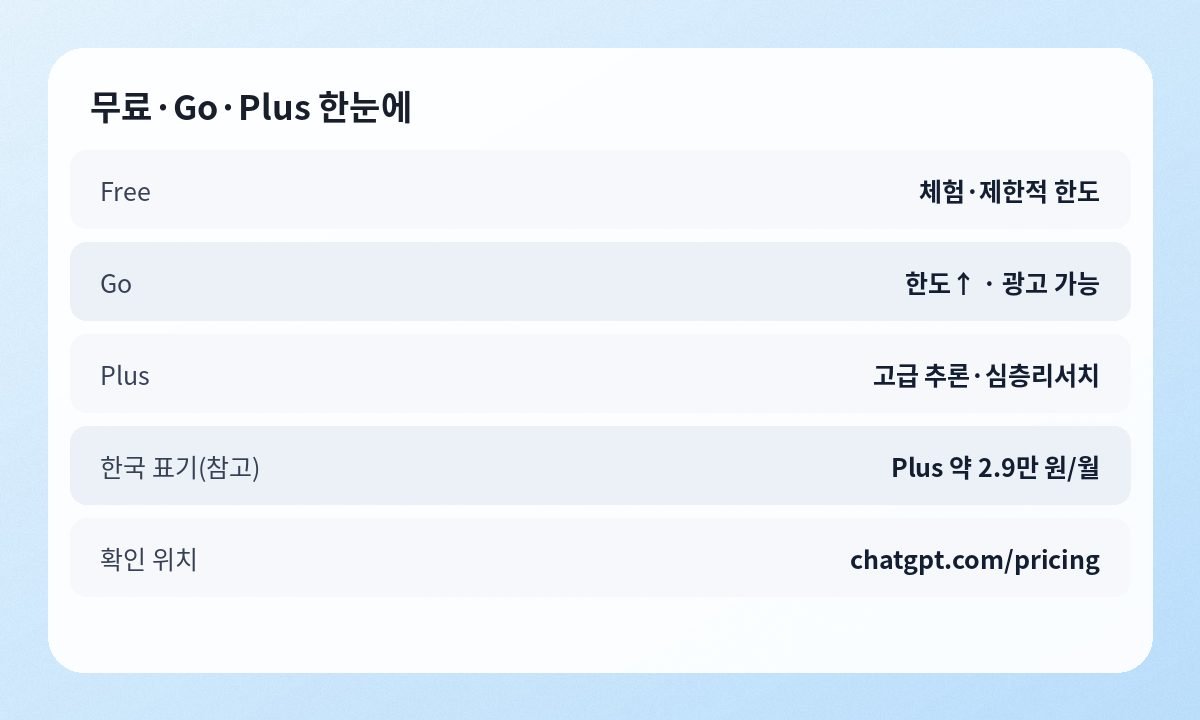 무료·Go·Plus의 한도와 기능, 한국 표기 요금을 한 줄씩 비교한 표