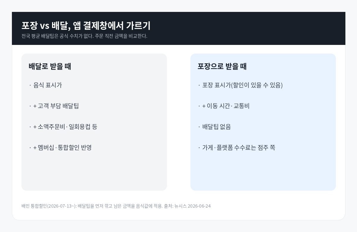 포장 용기와 배달 가방, 계산서가 나란히 놓인 테이블