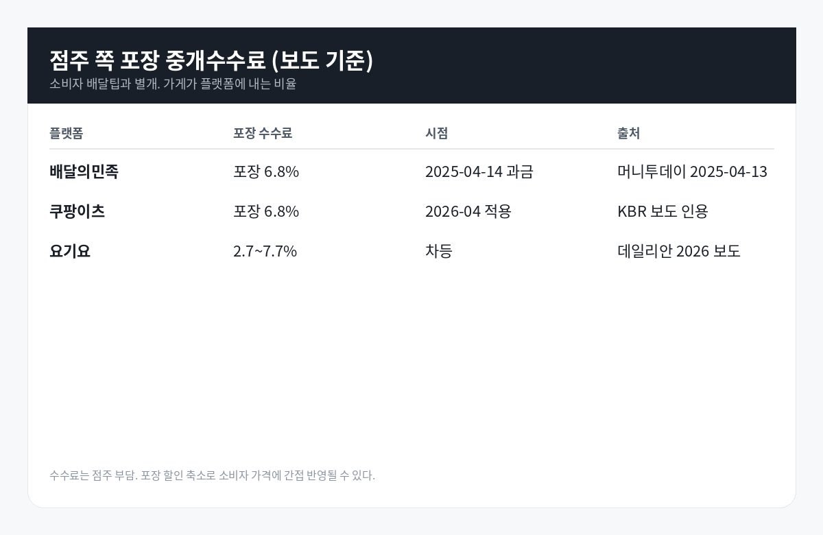 음식점 계산대 위 메뉴판과 스마트폰 배달 앱 화면을 나란히 비교하는 장면