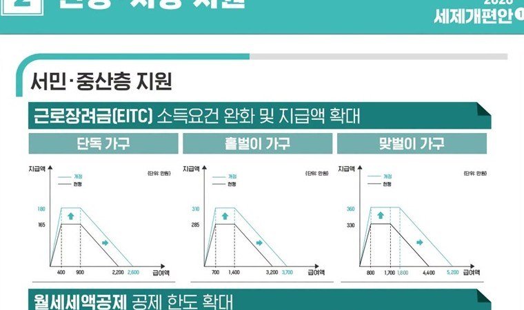 근로장려금 소득요건. 맞벌이 5200·최대 360