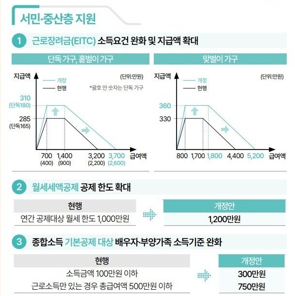 단독·홑벌이·맞벌이 EITC 그래프. 맞벌이 상한 5200