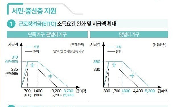 맞벌이 4400→5200 그래프