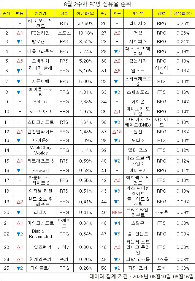 데일리게임 8월 18일자 8월 2주차 PC방 점유율 표, FC온라인 2위 10.18%