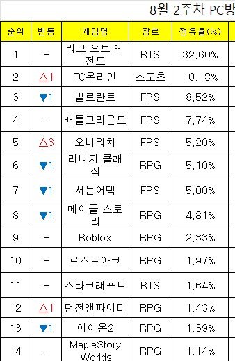 같은 순위표 1~14위 크롭, FC온라인 2위 10.18%