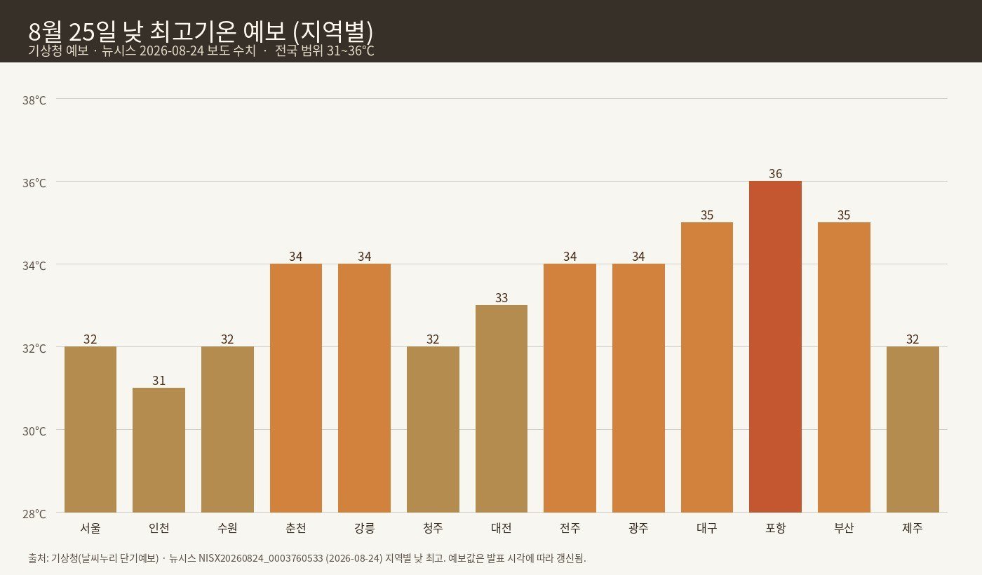 8월 25일 지역별 낮 최고기온 예보 차트