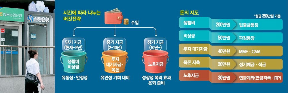 월급 들어오자마자 사라진다? 용도별로 나누는 ‘머니 버킷’