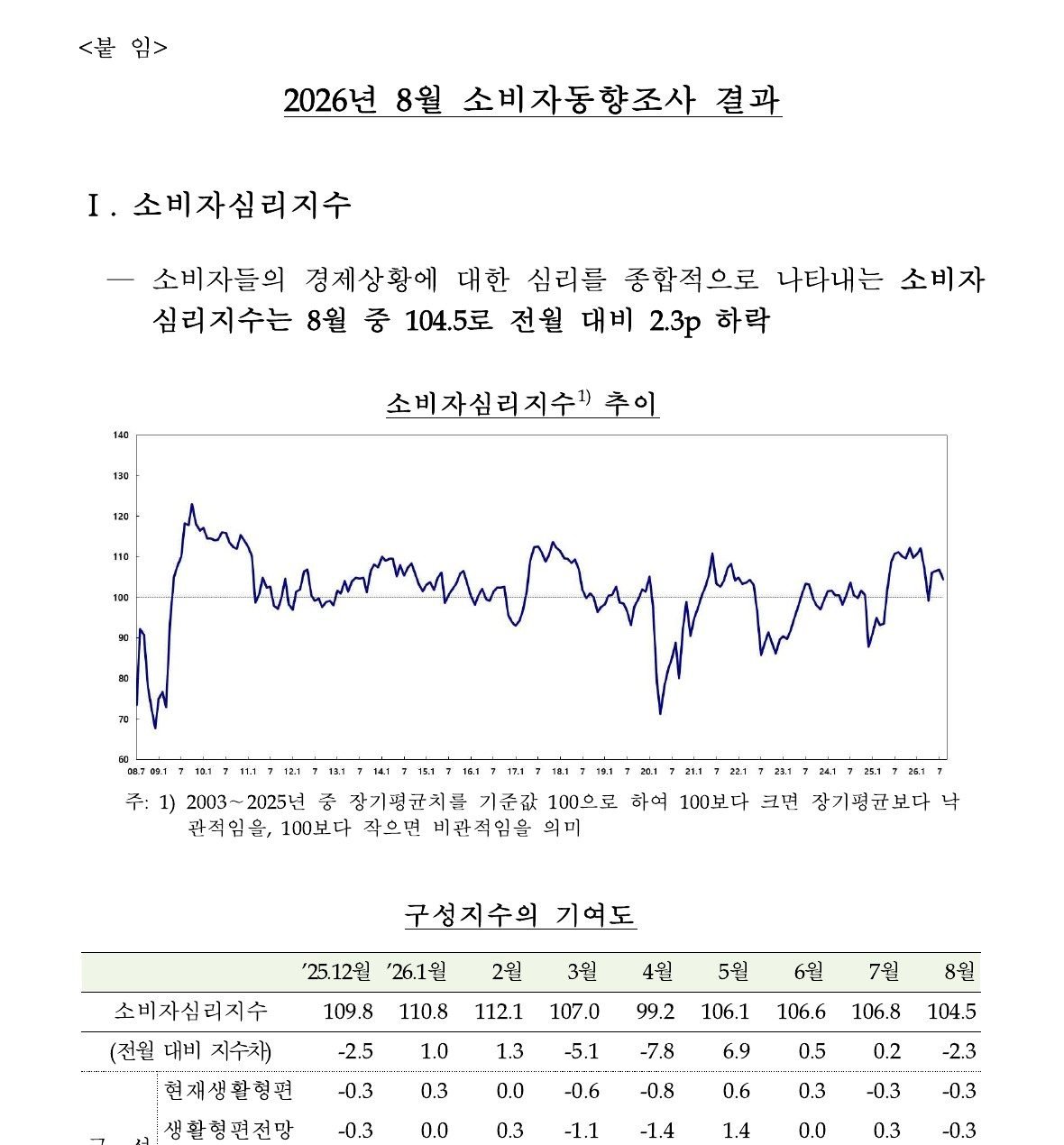 한은 공식 CCSI 추이 차트