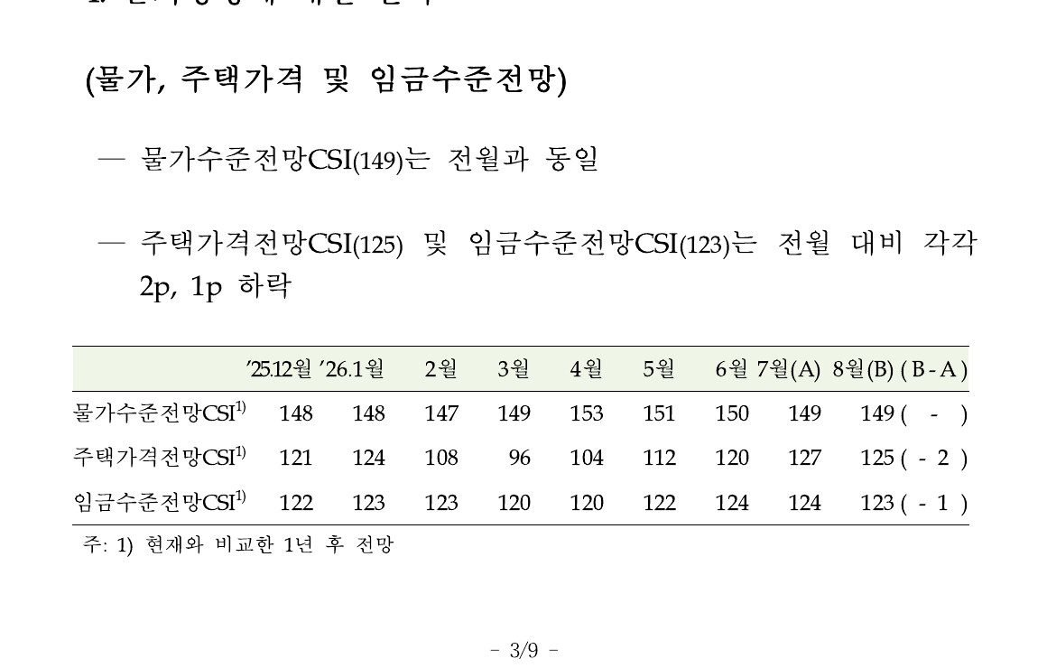 한은 공식표, 주택가격전망CSI 8월 125(−2)