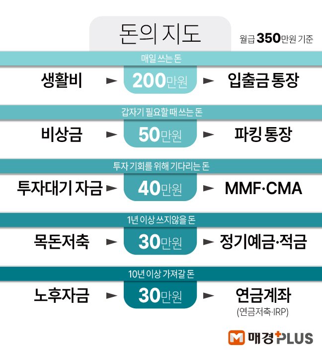 salary-account-split-money-bucket 이미지 1
