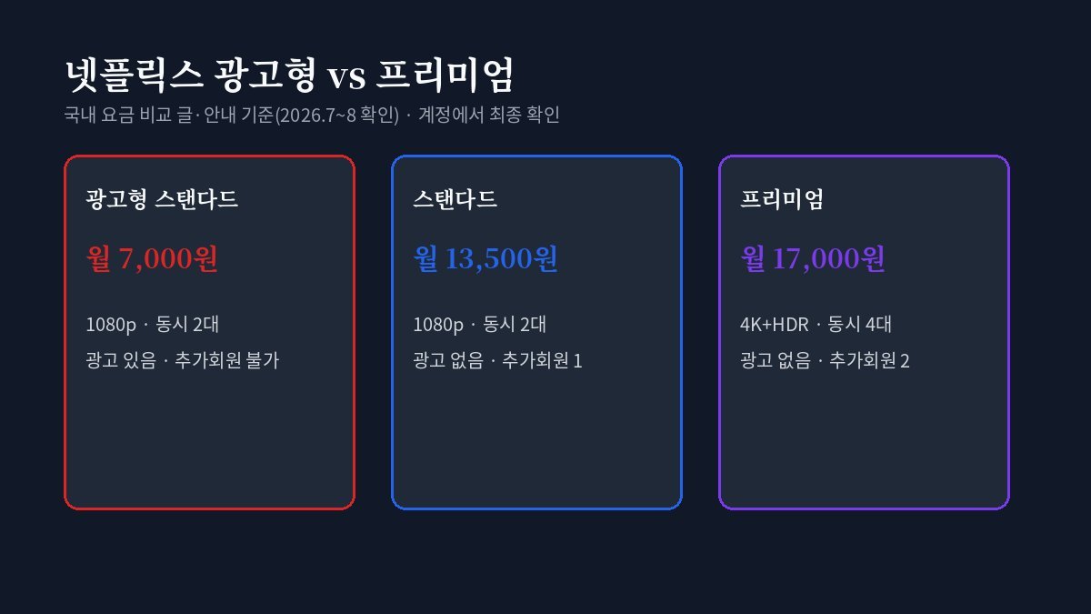 넷플릭스 광고형·스탠다드·프리미엄의 요금과 기능 차이를 비교한 카드