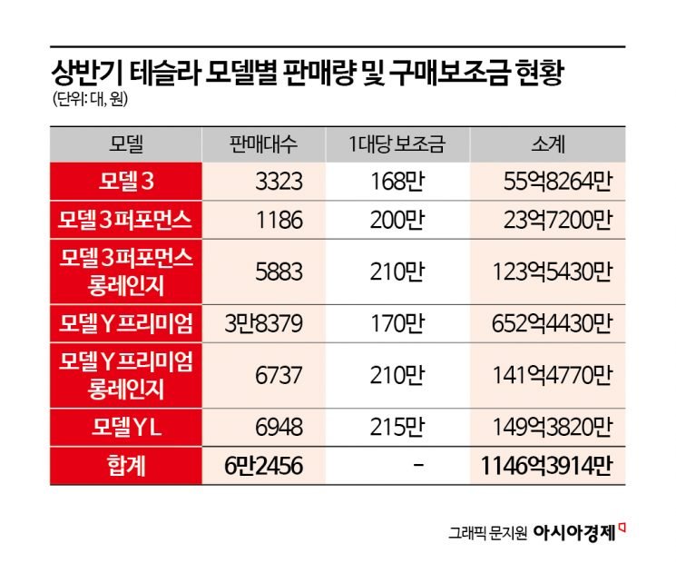 상반기 테슬라 모델별 판매·구매보조금 현황 표(합계 62,456대·1,146억)