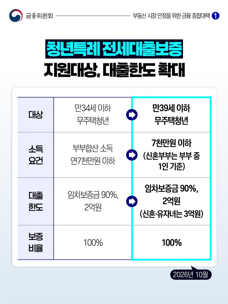 청년특례 전세대출보증 확대 안내