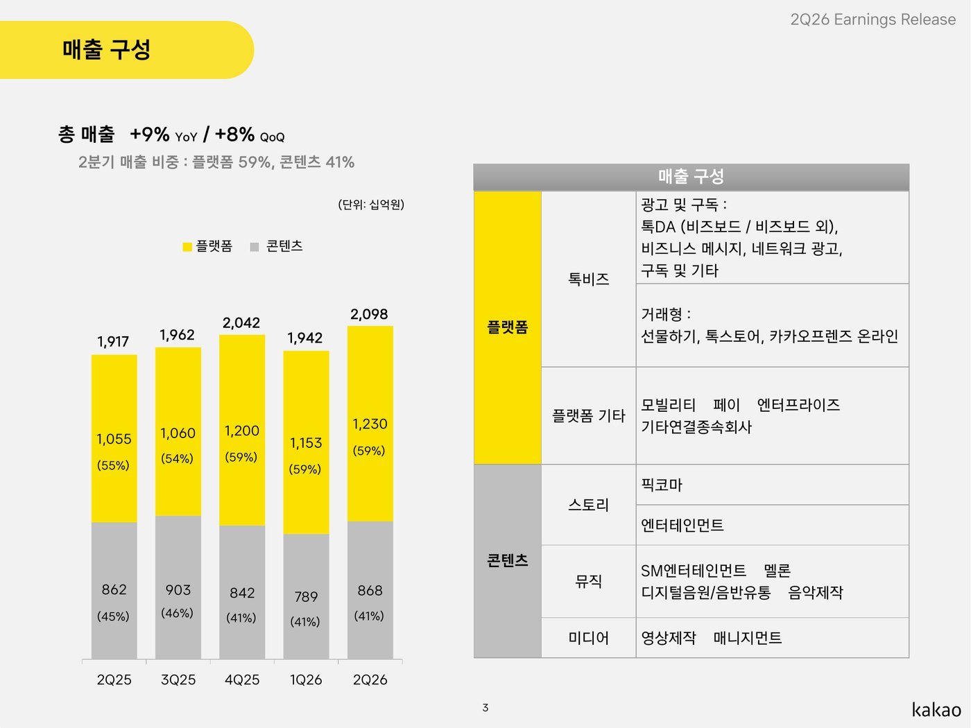 카카오 2026년 2분기 IR 매출 구성 슬라이드