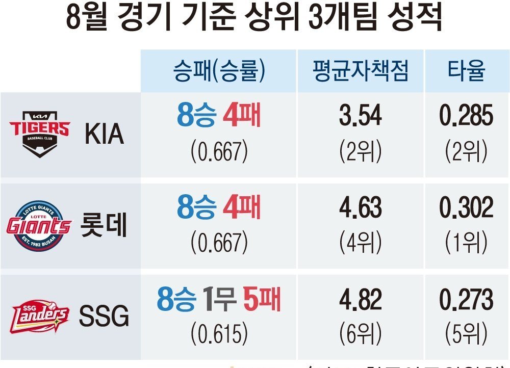 8월 경기 기준 KIA·롯데·SSG 성적표