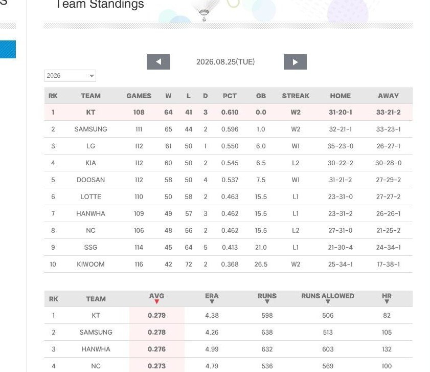 KBO 공식 2026 정규시즌 팀순위 화면