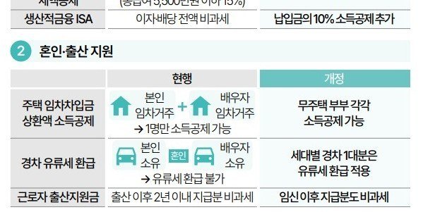 근로자 출산지원금 현행과 개정 비교, 임신 이후 지급분도 비과세