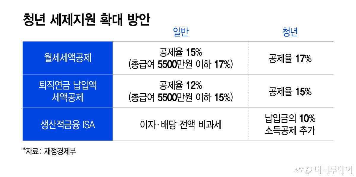 머니투데이 청년 세제지원 확대 방안 그래픽