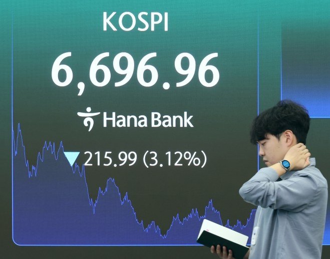 삼성전자 8.7% 급락에 코스피 6700선 하회…종가 6696.96