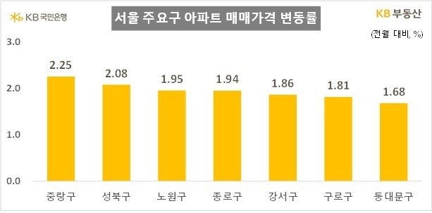 서울 주요구 아파트 매매가격 변동률, 중랑 2.25%