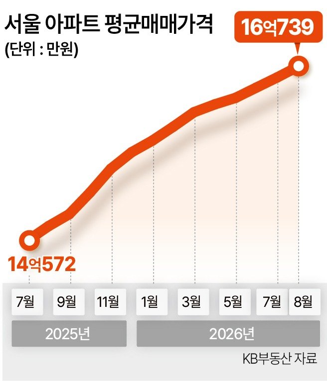 서울 아파트 평균매매가격 추이, 8월 16억739만