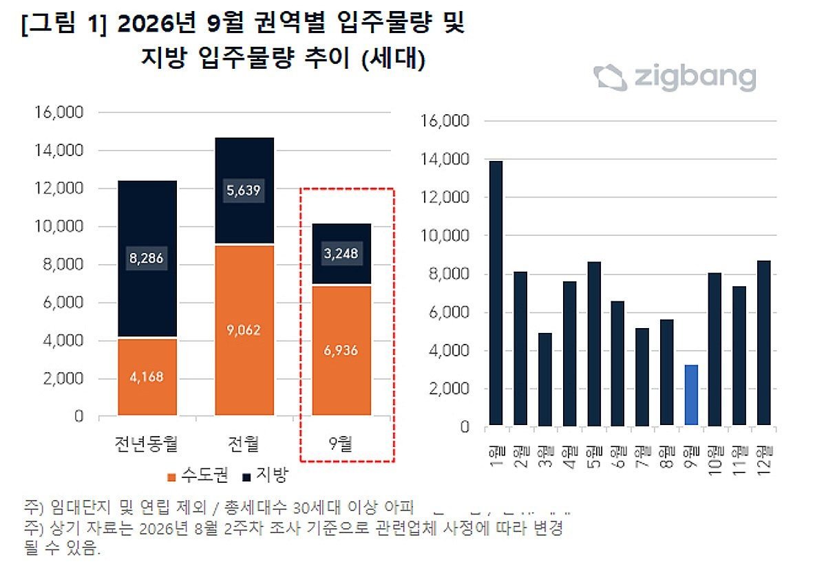 직방 9월 입주 예정 물량 막대 그래프