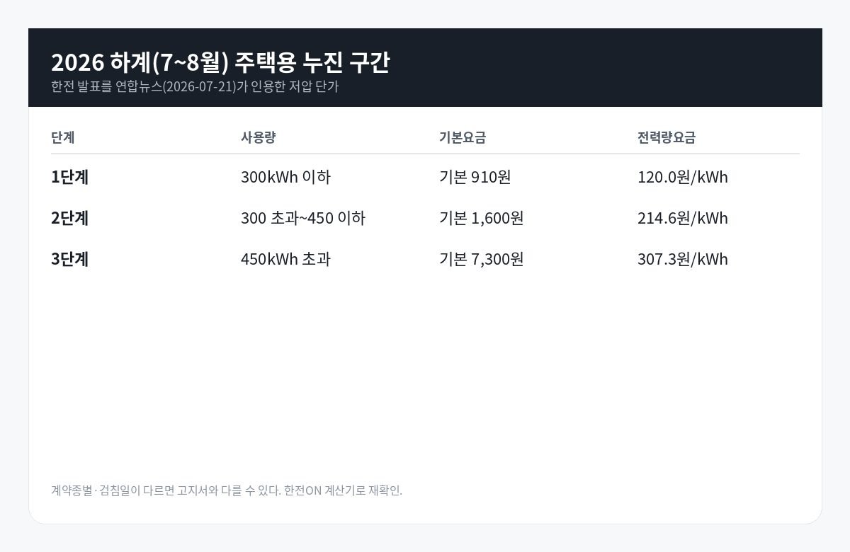 2026년 하계 주택용 전기요금 누진 구간표. 단계별 사용량과 기본요금, 전력량요금 단가가 정리돼 있다