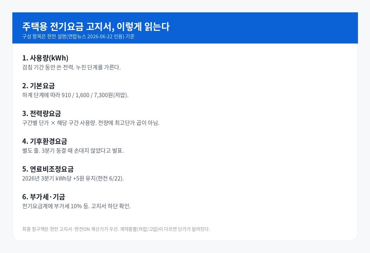 주택용 전기요금 고지서 읽는 순서를 사용량, 기본요금, 전력량요금, 기후환경요금, 연료비조정요금, 부가세·기금 여섯 항목으로 정리한 안내
