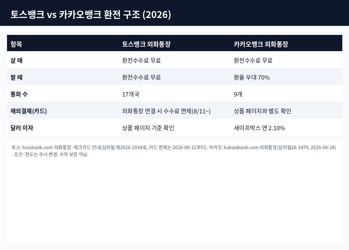 토스뱅크와 카카오뱅크 환전 조건을 나란히 정리한 비교 화면
