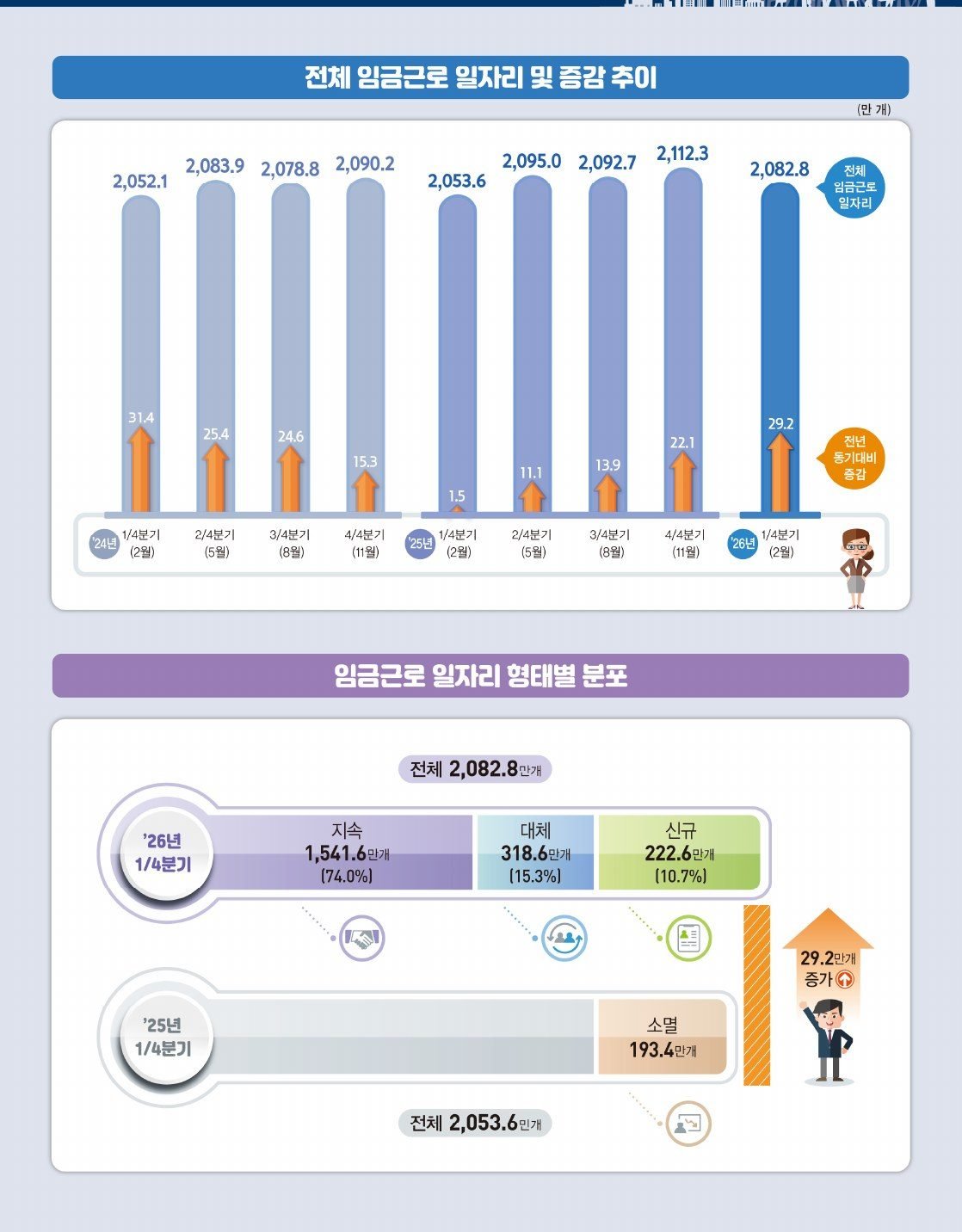 전체 임금근로 일자리 및 증감 추이