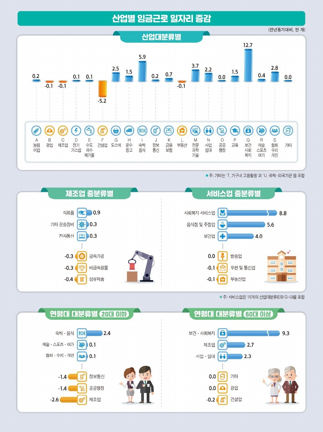 산업·연령대별 임금근로 일자리 증감