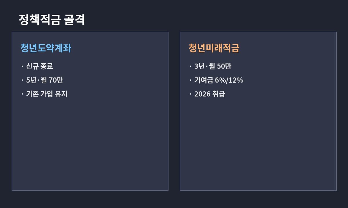 청년도약계좌와 청년미래적금을 나란히 비교한 안내 화면