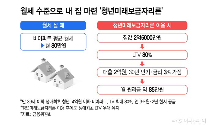 청년미래보금자리론 2억 원 30년 연 3% 가정 시 월 원리금 약 85만 원 그래픽