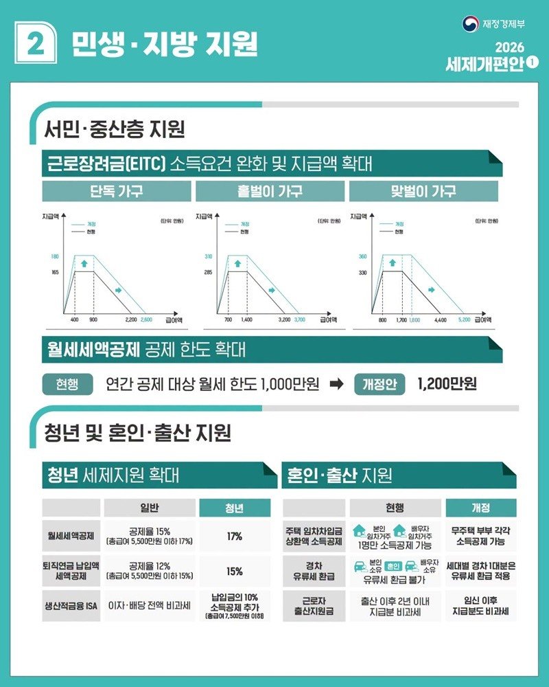 재정경제부 2026 세제개편안 카드에 적힌 월세 한도 1200만 원과 청년 17% 세액공제