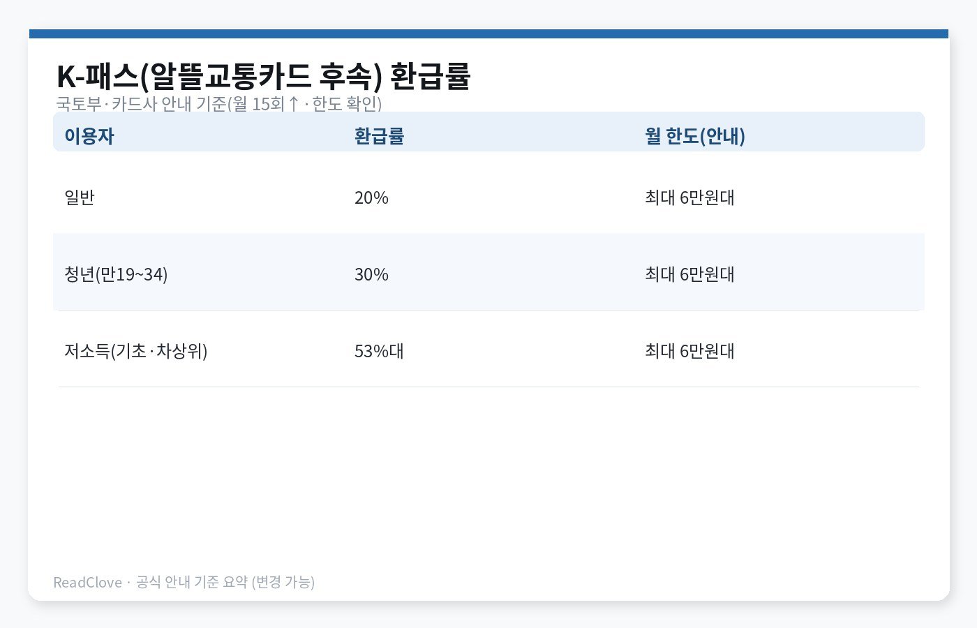 K-패스 일반·청년·저소득 환급률 요약 차트