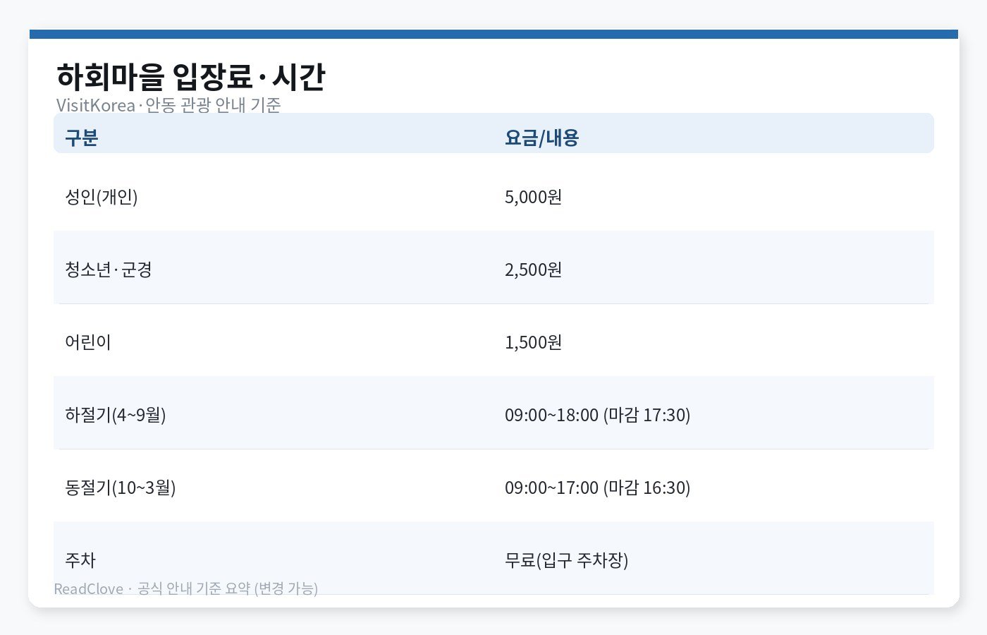 하회마을 입장료와 하절기·동절기 시간 요약 차트