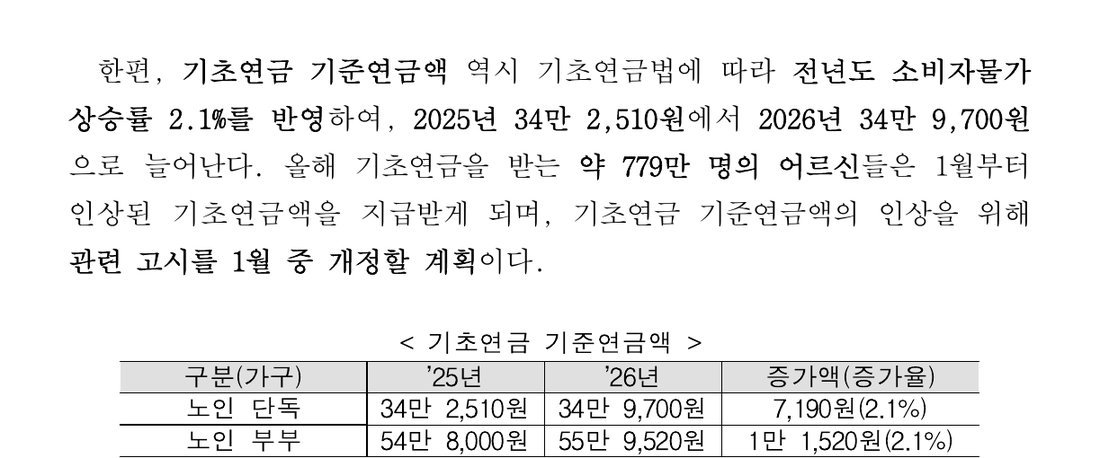2026 기초연금 기준연금액 단독 349,700원·부부 559,520원(+2.1%) 표