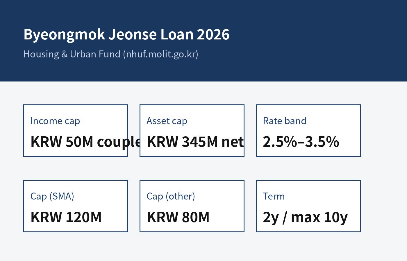 버팀목 전세자금대출 2026 — 한도·금리·소득·신청 총정리