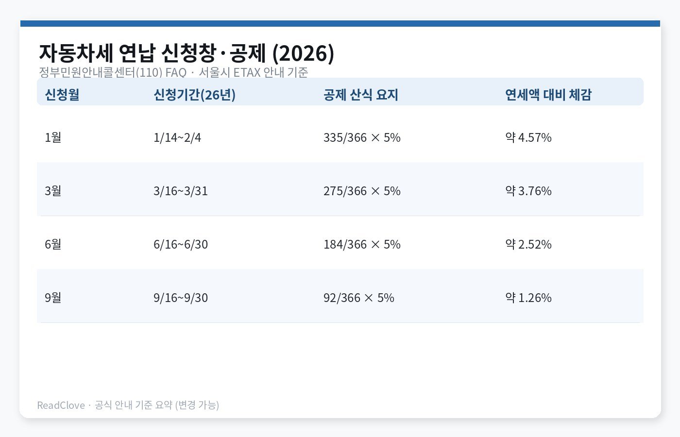 2026 자동차세 연납 신청창과 공제율 요약 차트