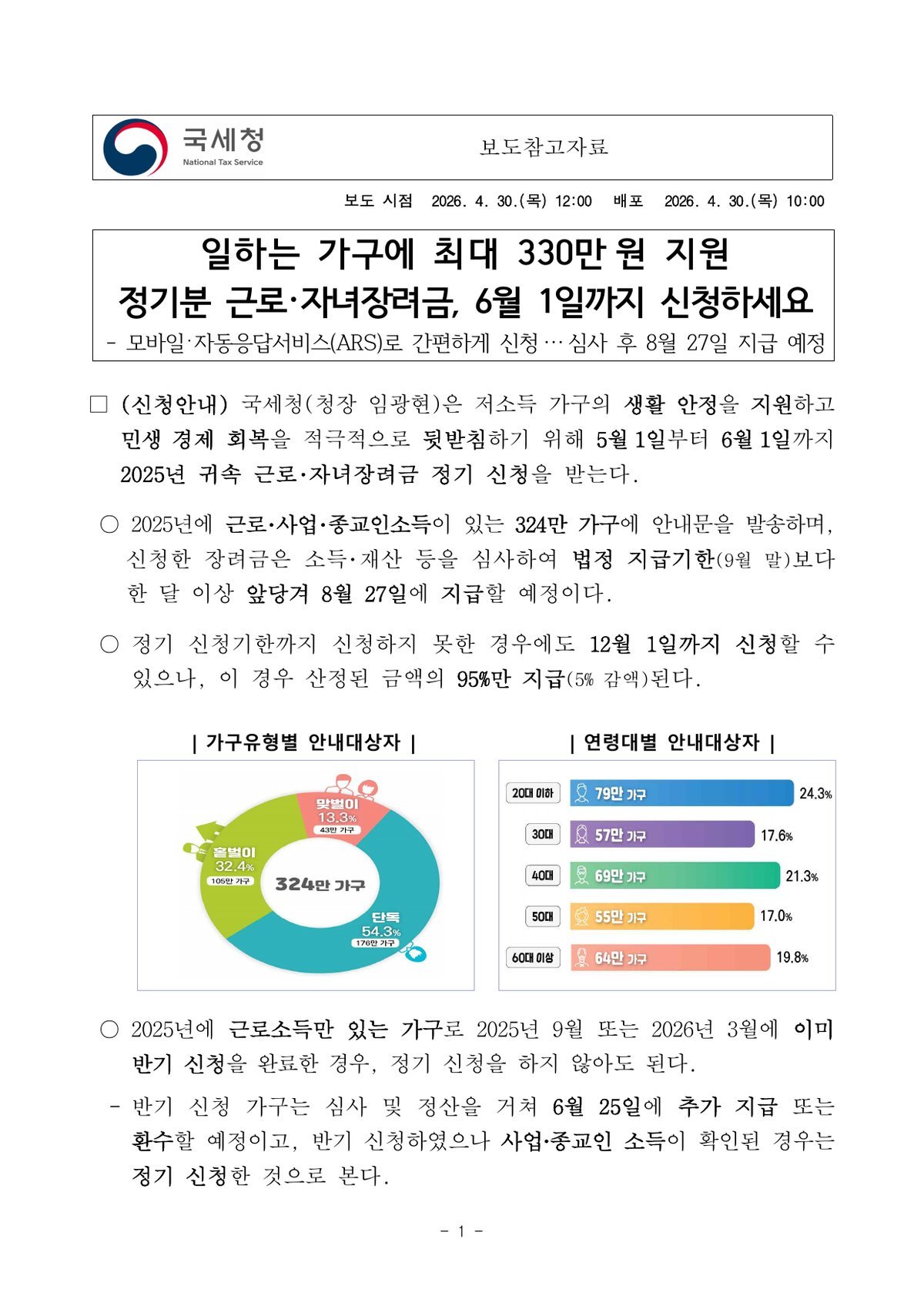 자녀장려금 기한후 신청 2026, 12월 1일까지…산정액의 95%