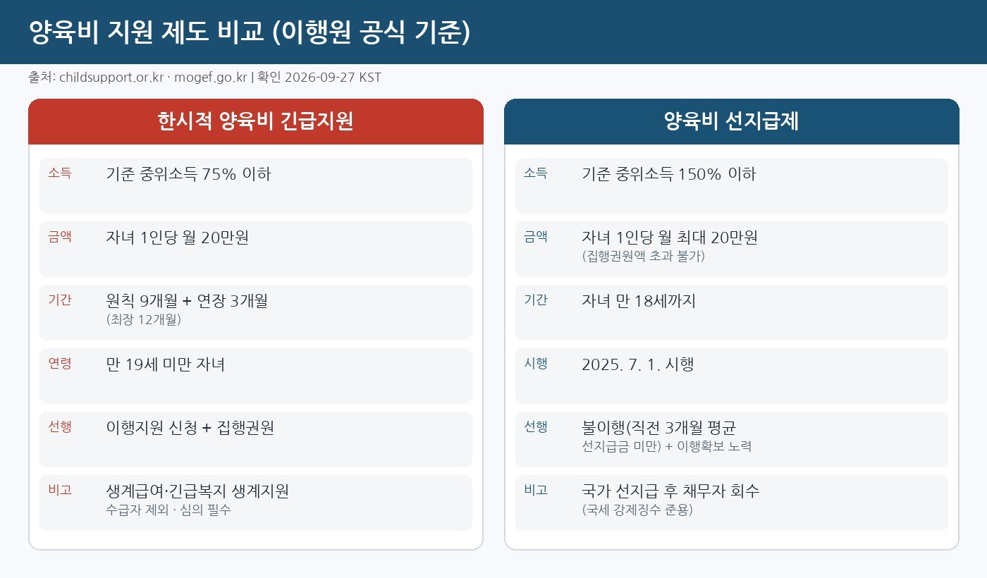 한시적 긴급지원과 양육비 선지급 비교 차트 — 소득·기간·연령