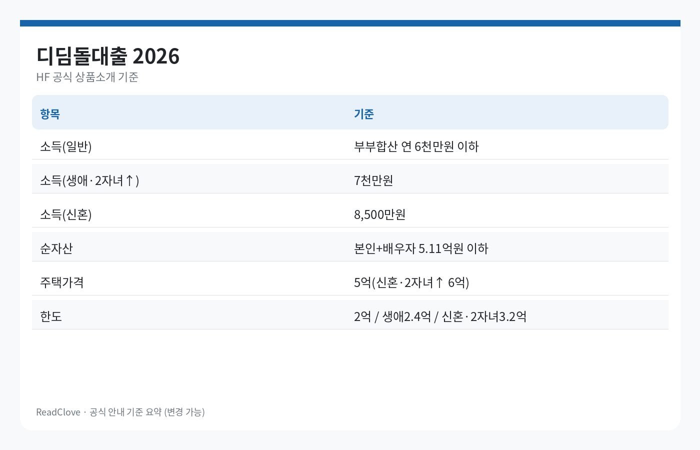 디딤돌대출 2026 — 한도·금리·소득·신청 창구
