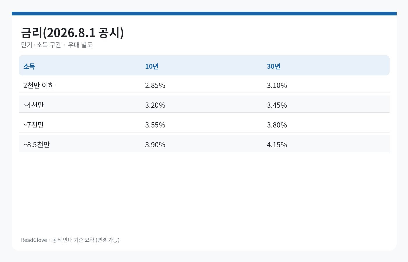 디딤돌대출 2026년 8월 공시 소득·만기별 금리표