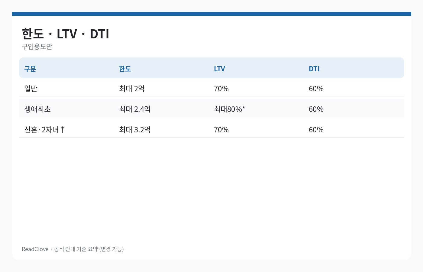 디딤돌 일반·생애최초·신혼 한도와 LTV DTI 표