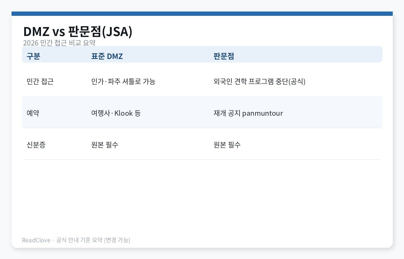 표준 DMZ와 판문점 JSA 민간 접근 비교 차트