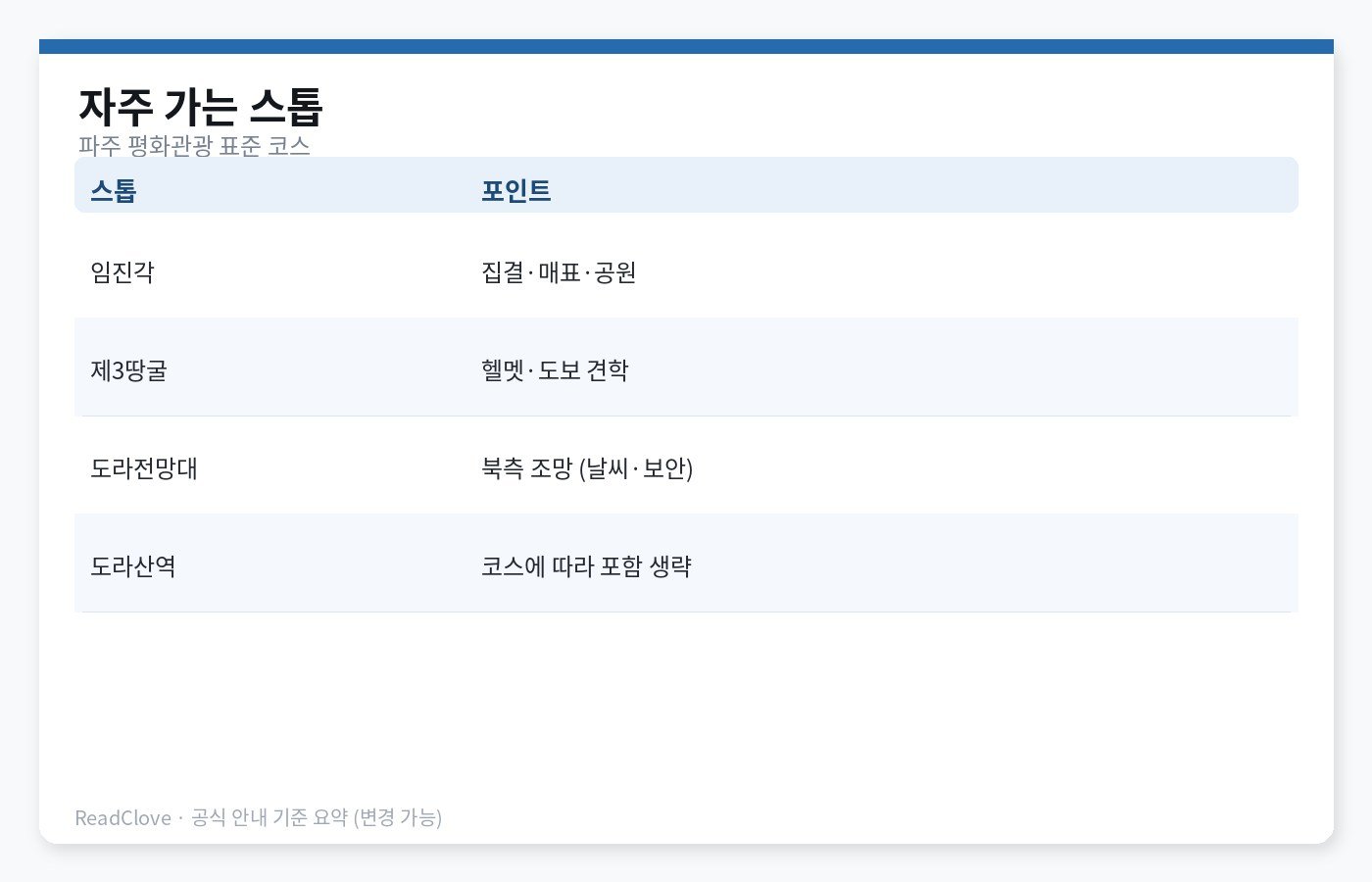 임진각·제3땅굴·도라전망대·도라산역 표준 코스 표