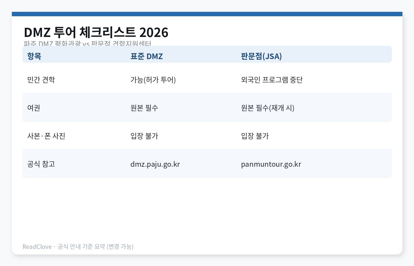 DMZ 투어 여권·예약·판문점 구분 체크리스트 차트