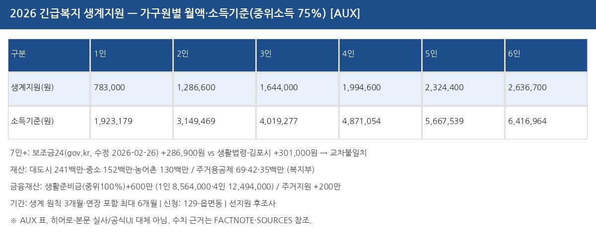 2026 긴급복지 생계지원 가구원별 월액·소득기준 요약(보조)