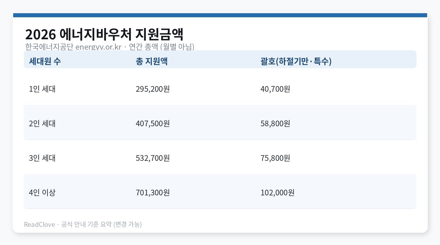2026 에너지바우처 지원금액 표 — 1인 295200원부터 4인 이상 701300원